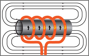 inductor eddy currents